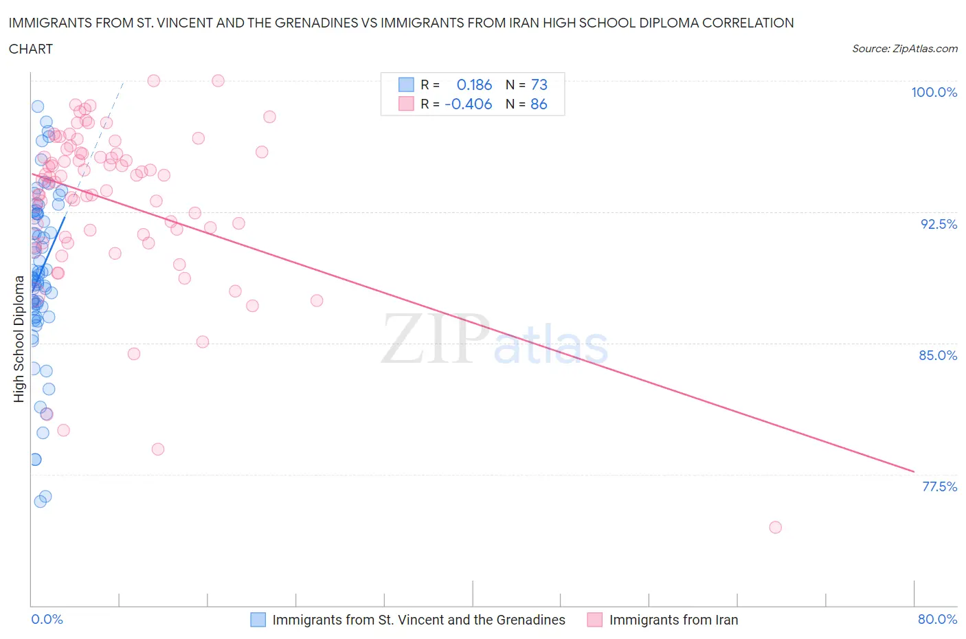 Immigrants from St. Vincent and the Grenadines vs Immigrants from Iran High School Diploma