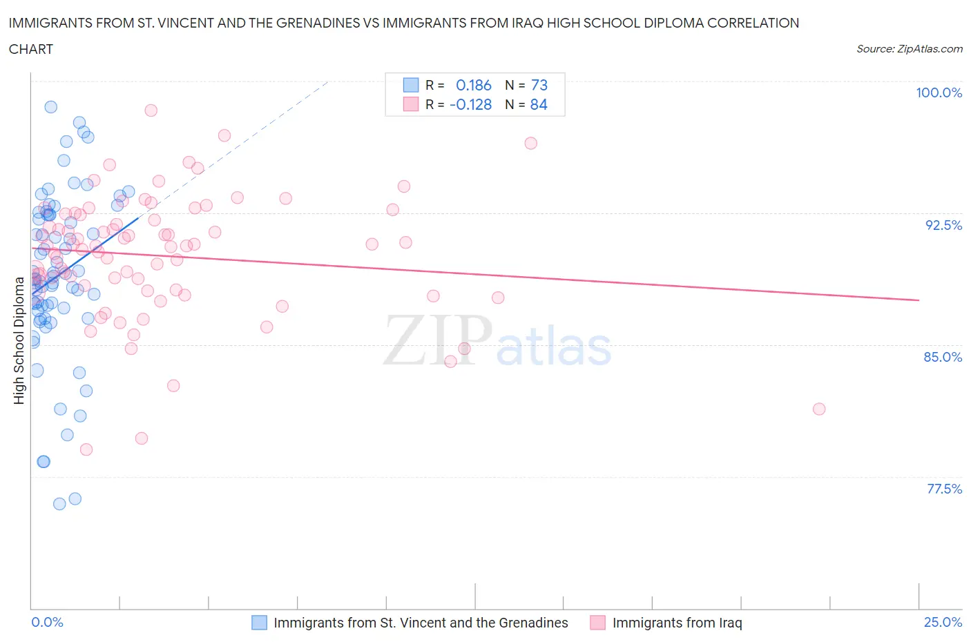 Immigrants from St. Vincent and the Grenadines vs Immigrants from Iraq High School Diploma