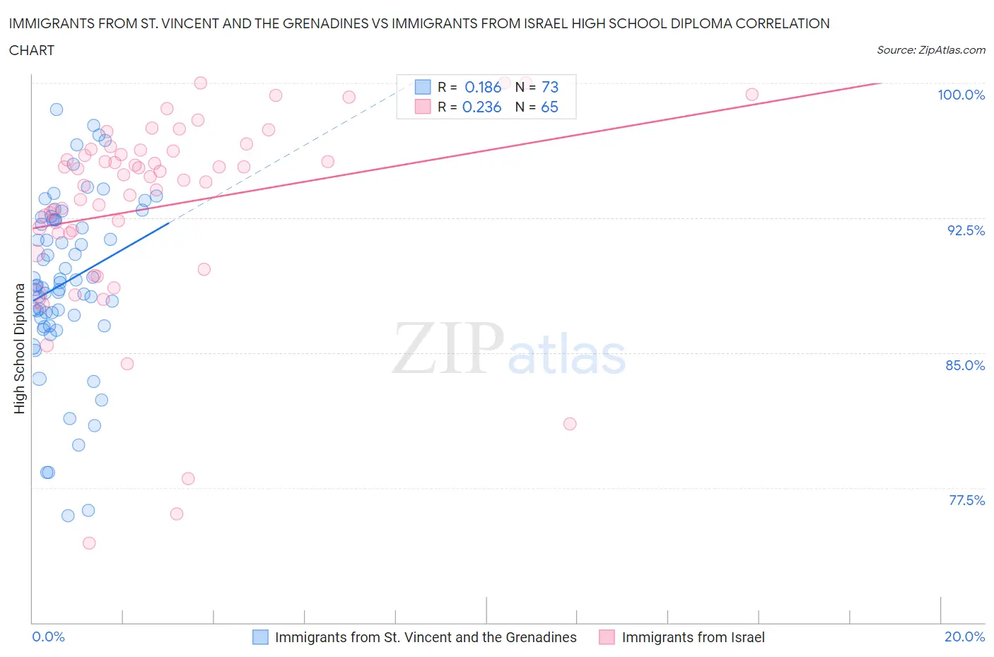 Immigrants from St. Vincent and the Grenadines vs Immigrants from Israel High School Diploma