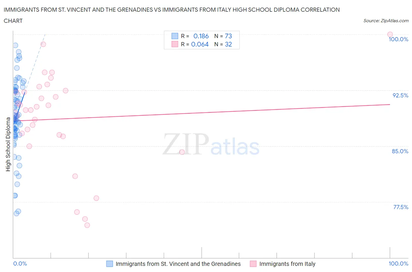 Immigrants from St. Vincent and the Grenadines vs Immigrants from Italy High School Diploma
