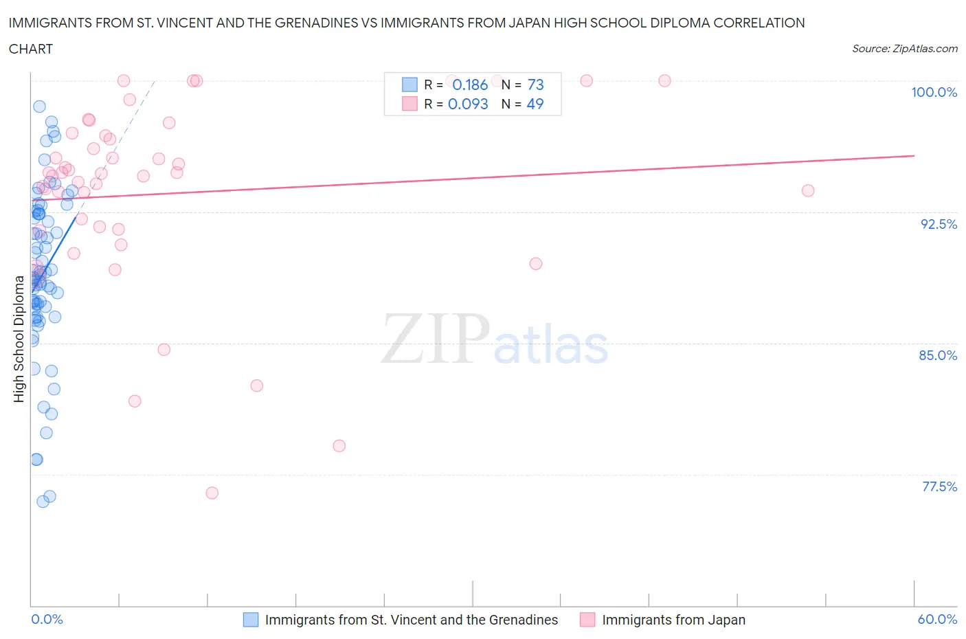 Immigrants from St. Vincent and the Grenadines vs Immigrants from Japan High School Diploma
