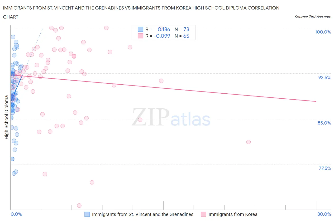 Immigrants from St. Vincent and the Grenadines vs Immigrants from Korea High School Diploma