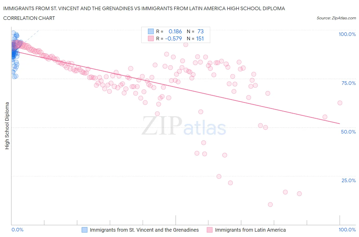 Immigrants from St. Vincent and the Grenadines vs Immigrants from Latin America High School Diploma