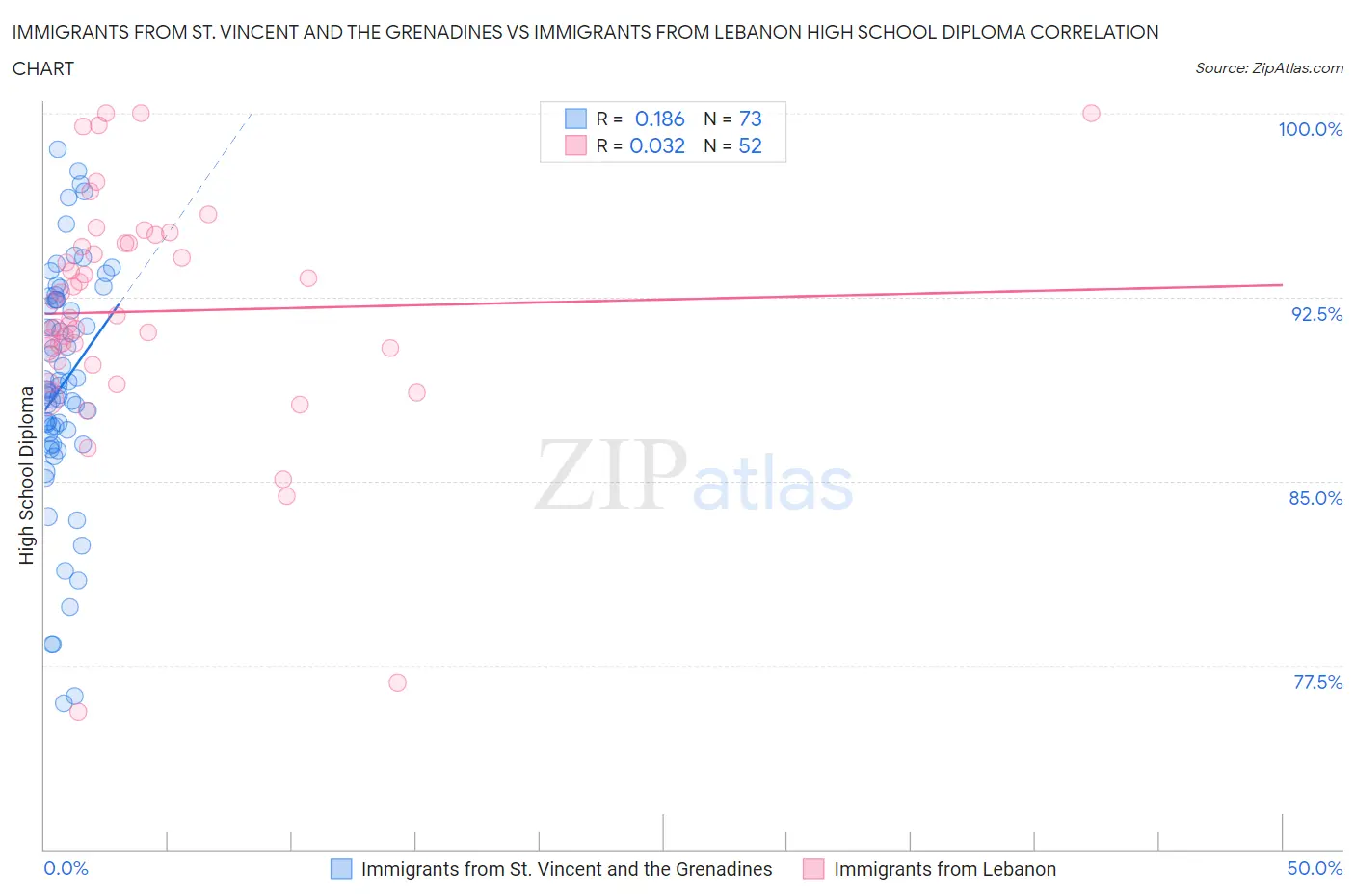 Immigrants from St. Vincent and the Grenadines vs Immigrants from Lebanon High School Diploma