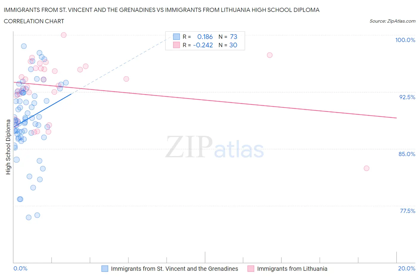 Immigrants from St. Vincent and the Grenadines vs Immigrants from Lithuania High School Diploma