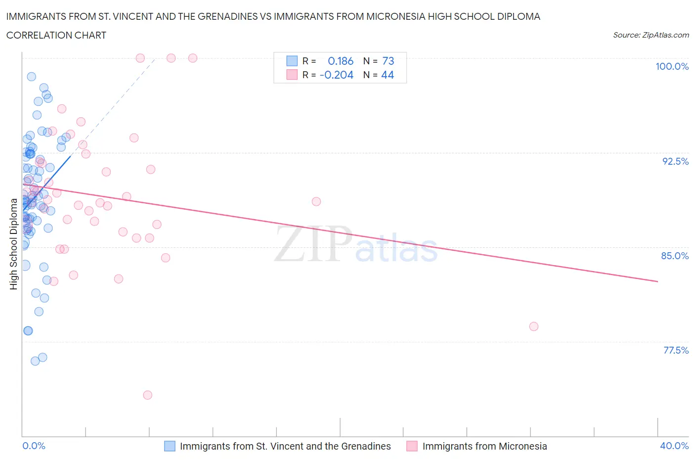 Immigrants from St. Vincent and the Grenadines vs Immigrants from Micronesia High School Diploma