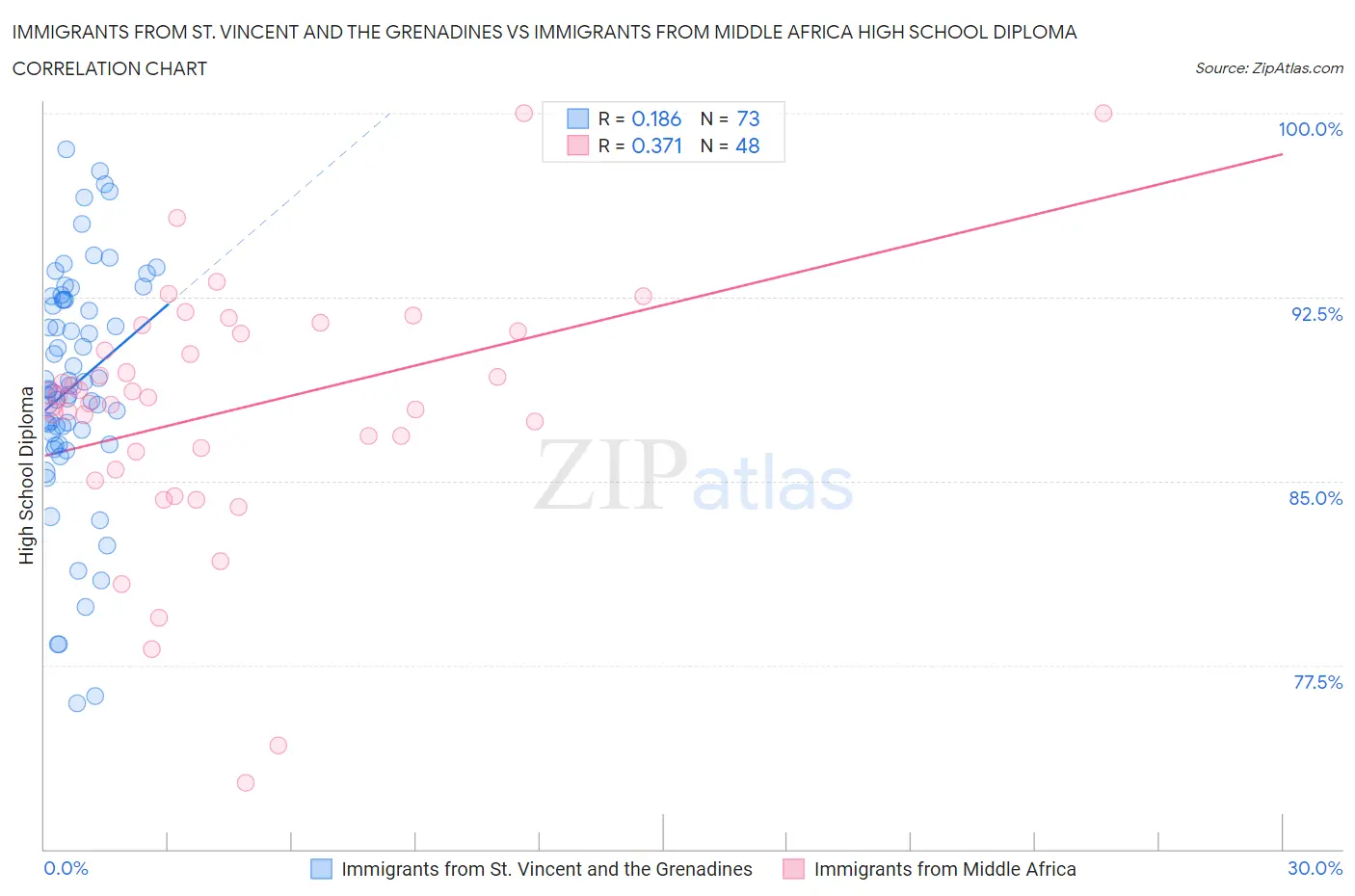 Immigrants from St. Vincent and the Grenadines vs Immigrants from Middle Africa High School Diploma