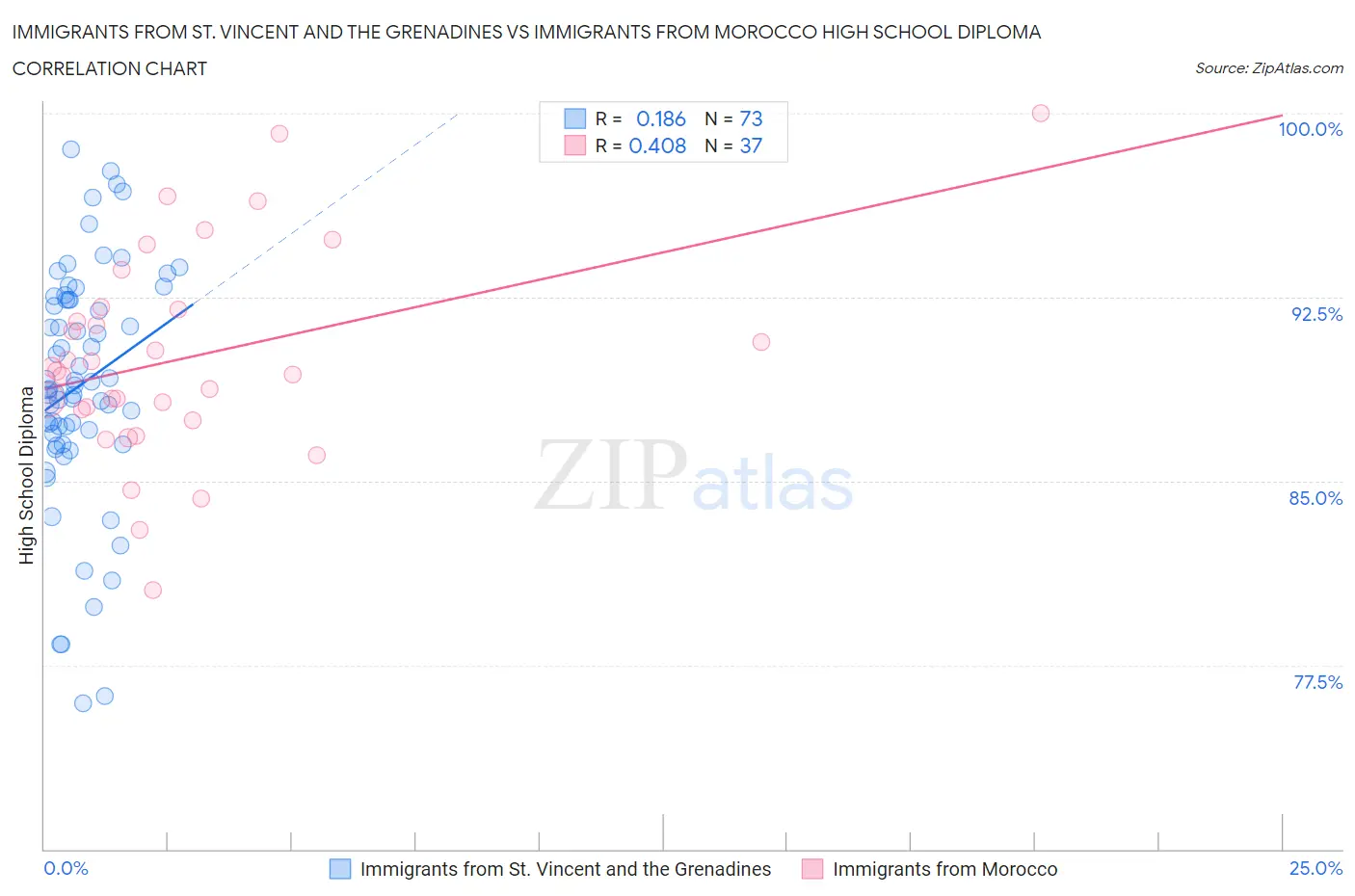 Immigrants from St. Vincent and the Grenadines vs Immigrants from Morocco High School Diploma