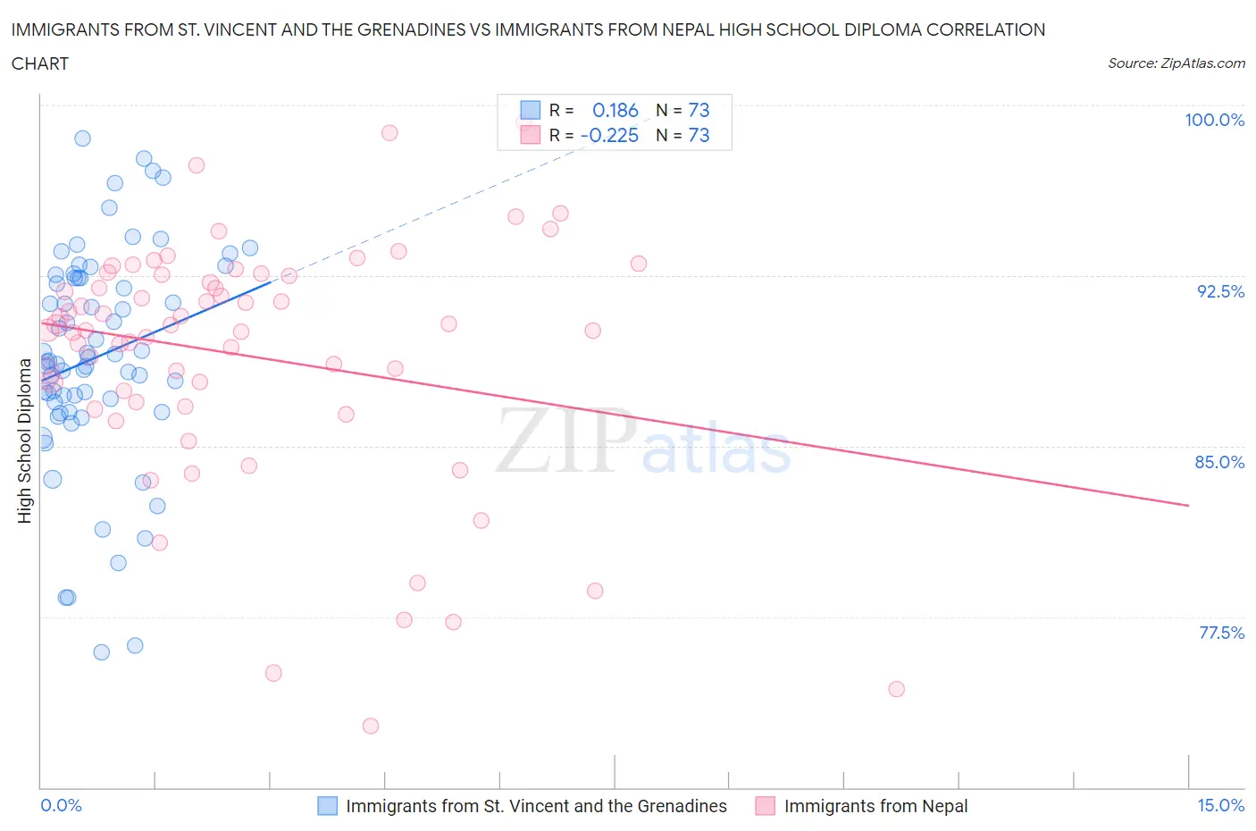 Immigrants from St. Vincent and the Grenadines vs Immigrants from Nepal High School Diploma