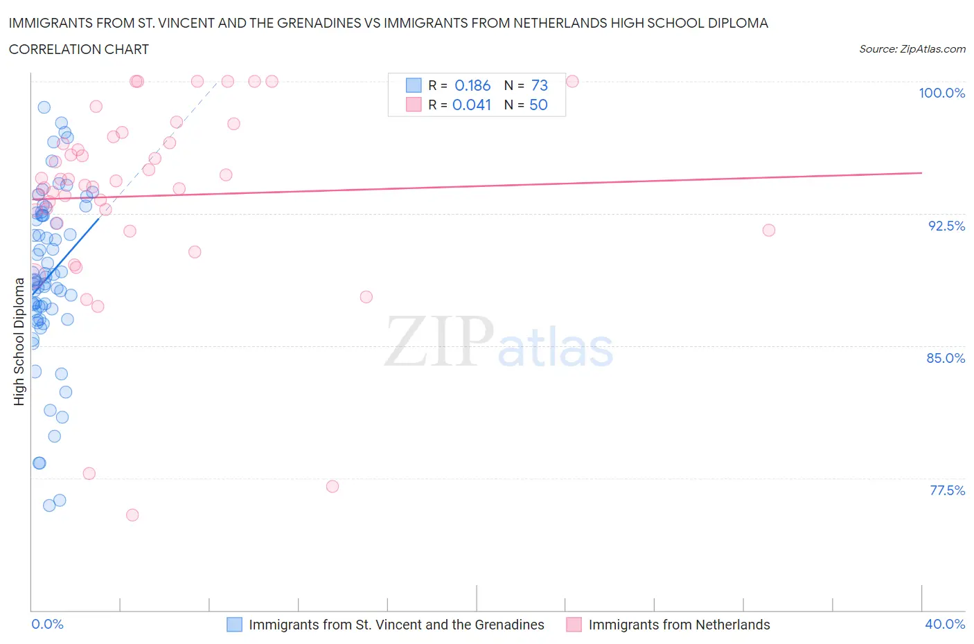 Immigrants from St. Vincent and the Grenadines vs Immigrants from Netherlands High School Diploma