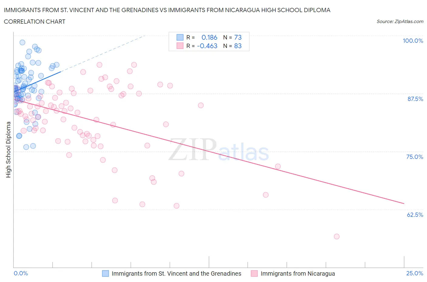 Immigrants from St. Vincent and the Grenadines vs Immigrants from Nicaragua High School Diploma