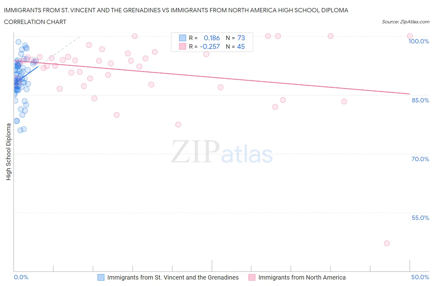 Immigrants from St. Vincent and the Grenadines vs Immigrants from North America High School Diploma