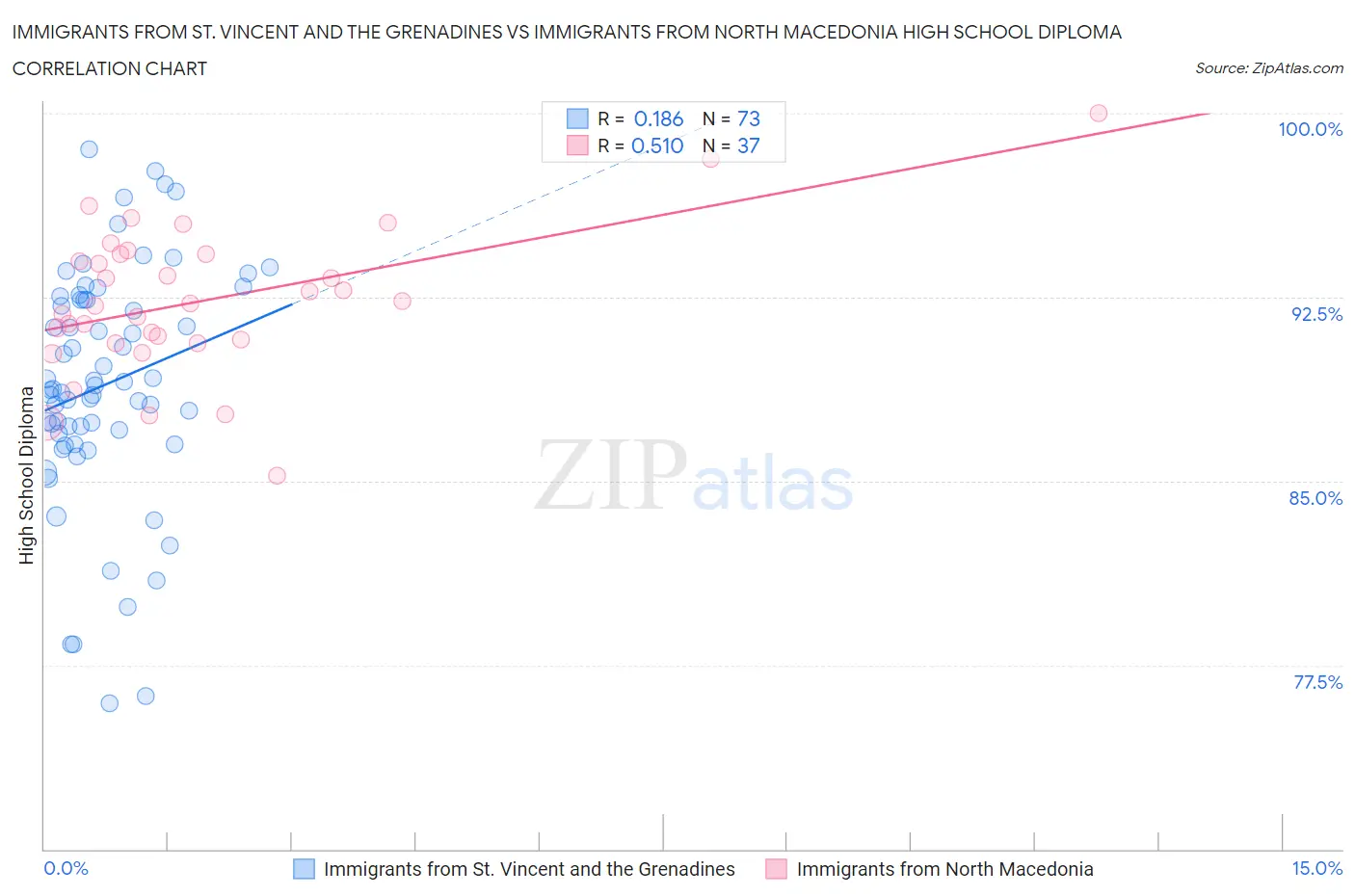 Immigrants from St. Vincent and the Grenadines vs Immigrants from North Macedonia High School Diploma