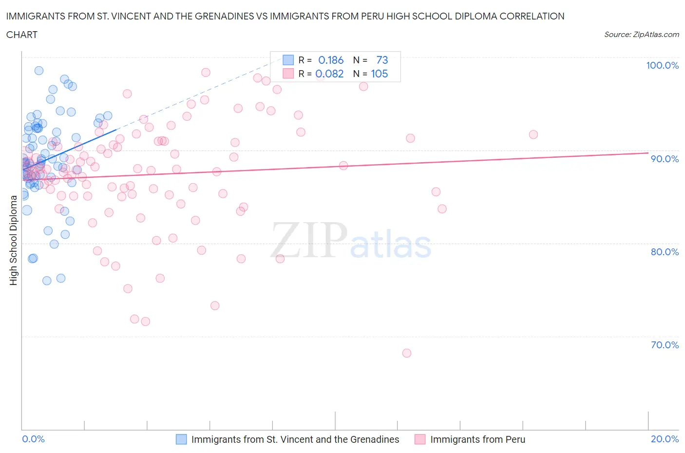 Immigrants from St. Vincent and the Grenadines vs Immigrants from Peru High School Diploma