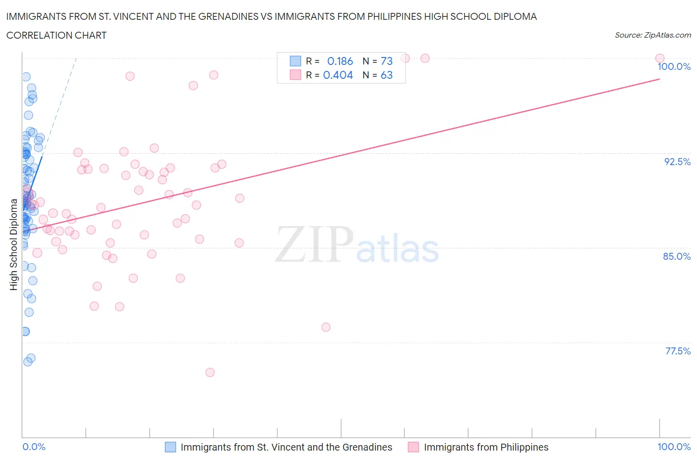 Immigrants from St. Vincent and the Grenadines vs Immigrants from Philippines High School Diploma