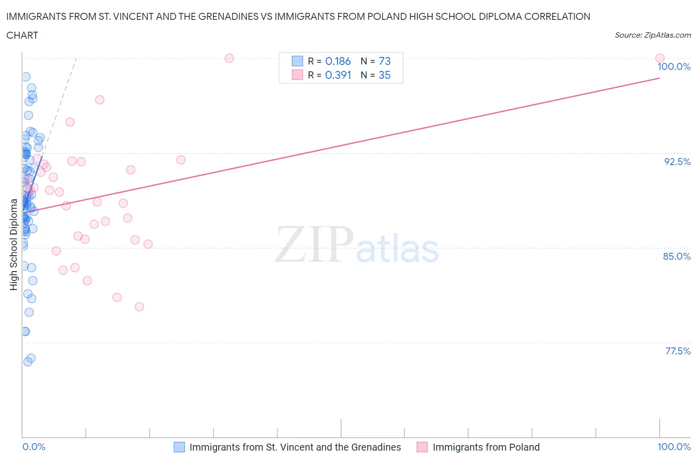 Immigrants from St. Vincent and the Grenadines vs Immigrants from Poland High School Diploma