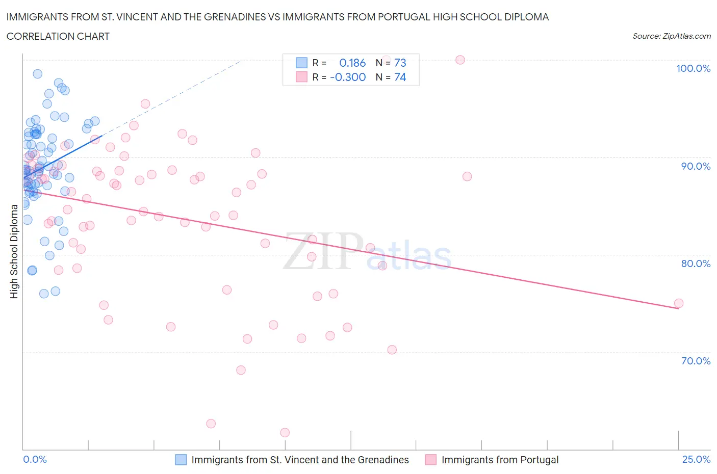 Immigrants from St. Vincent and the Grenadines vs Immigrants from Portugal High School Diploma