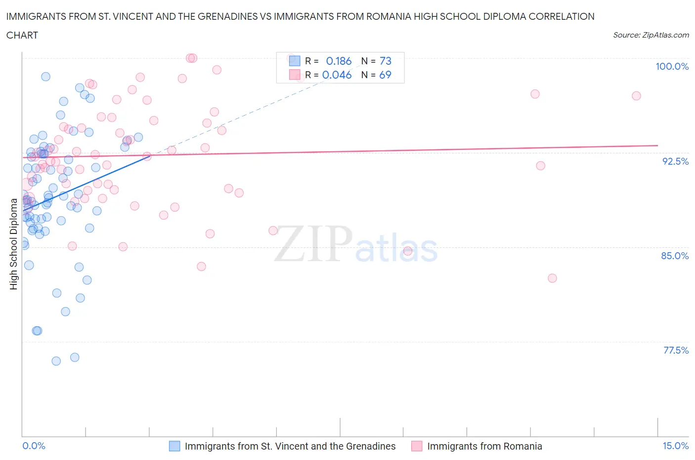 Immigrants from St. Vincent and the Grenadines vs Immigrants from Romania High School Diploma