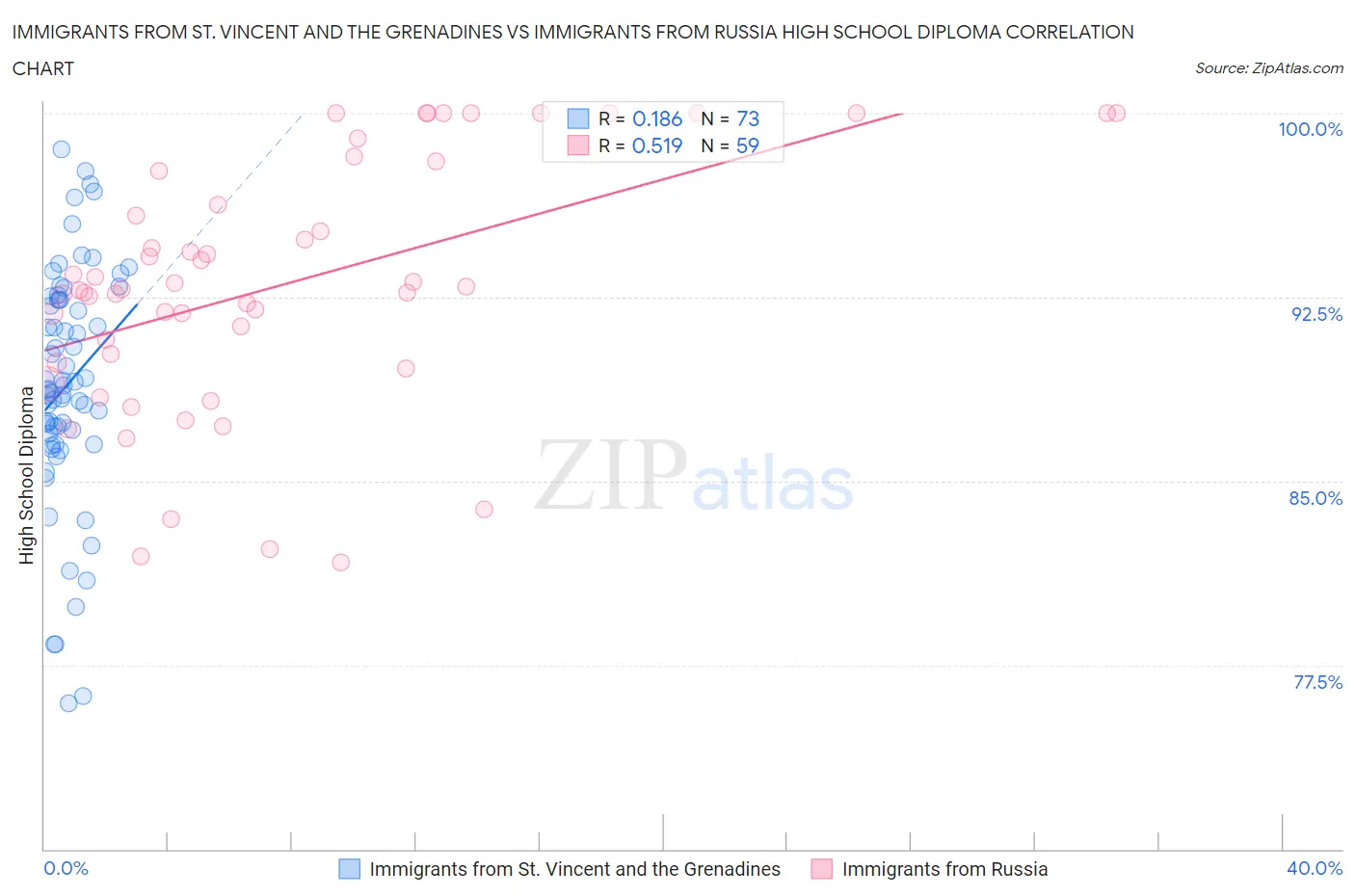 Immigrants from St. Vincent and the Grenadines vs Immigrants from Russia High School Diploma