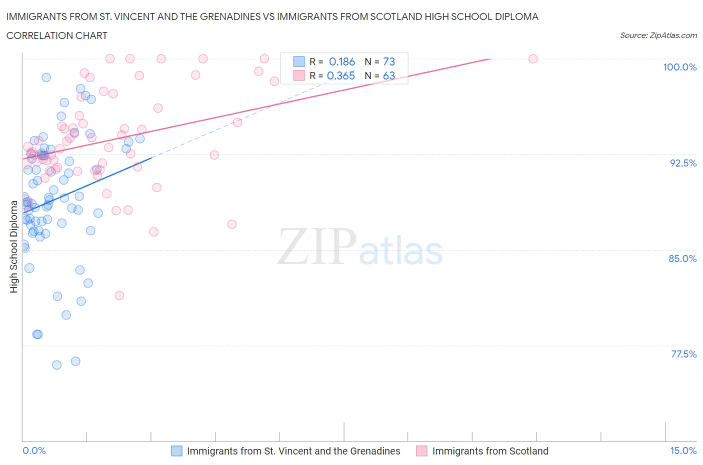 Immigrants from St. Vincent and the Grenadines vs Immigrants from Scotland High School Diploma