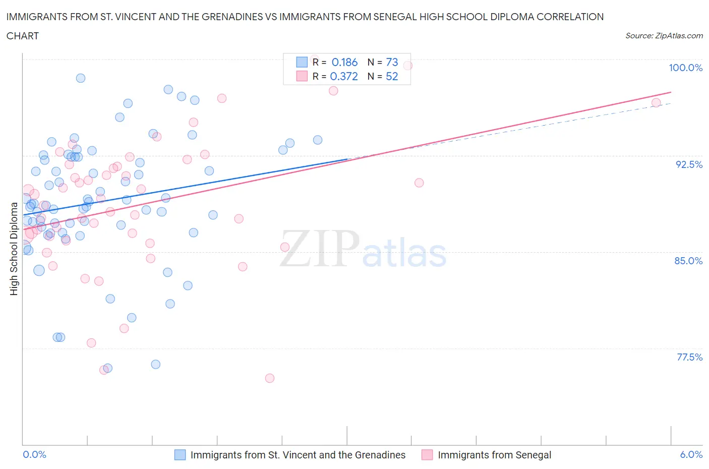 Immigrants from St. Vincent and the Grenadines vs Immigrants from Senegal High School Diploma