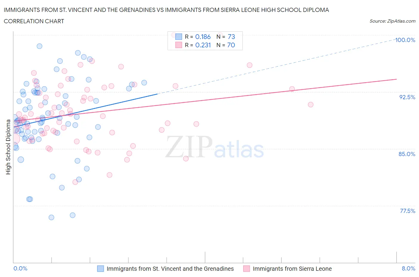 Immigrants from St. Vincent and the Grenadines vs Immigrants from Sierra Leone High School Diploma