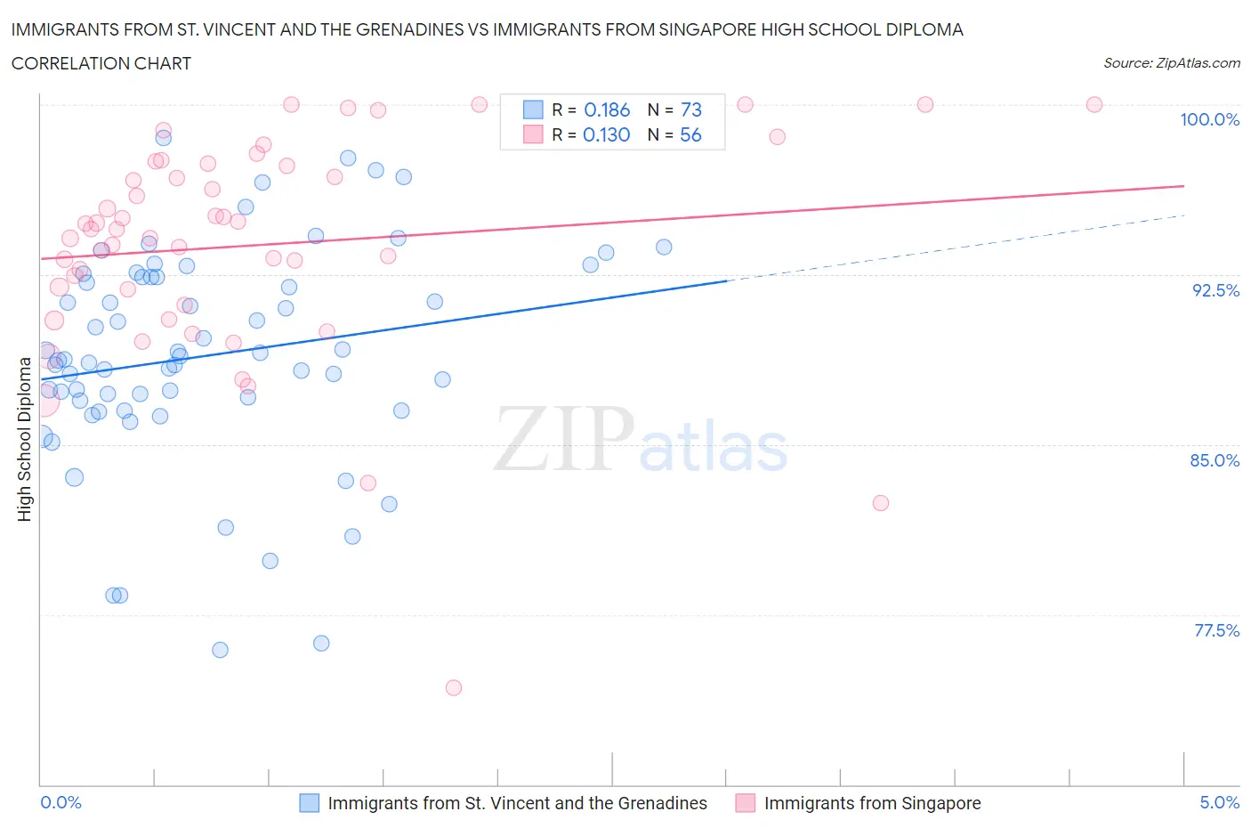 Immigrants from St. Vincent and the Grenadines vs Immigrants from Singapore High School Diploma