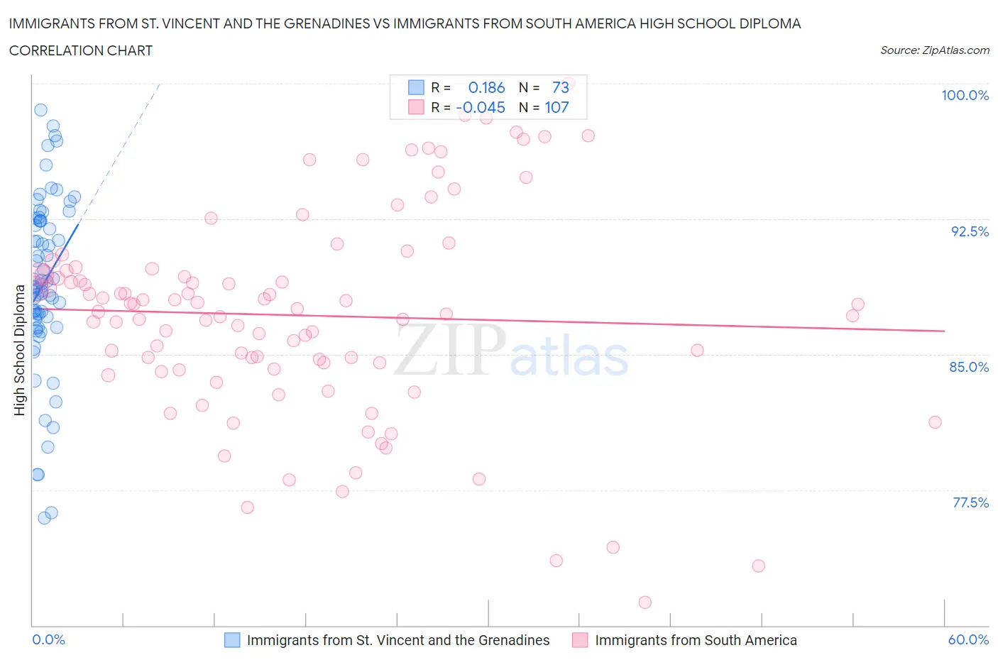 Immigrants from St. Vincent and the Grenadines vs Immigrants from South America High School Diploma