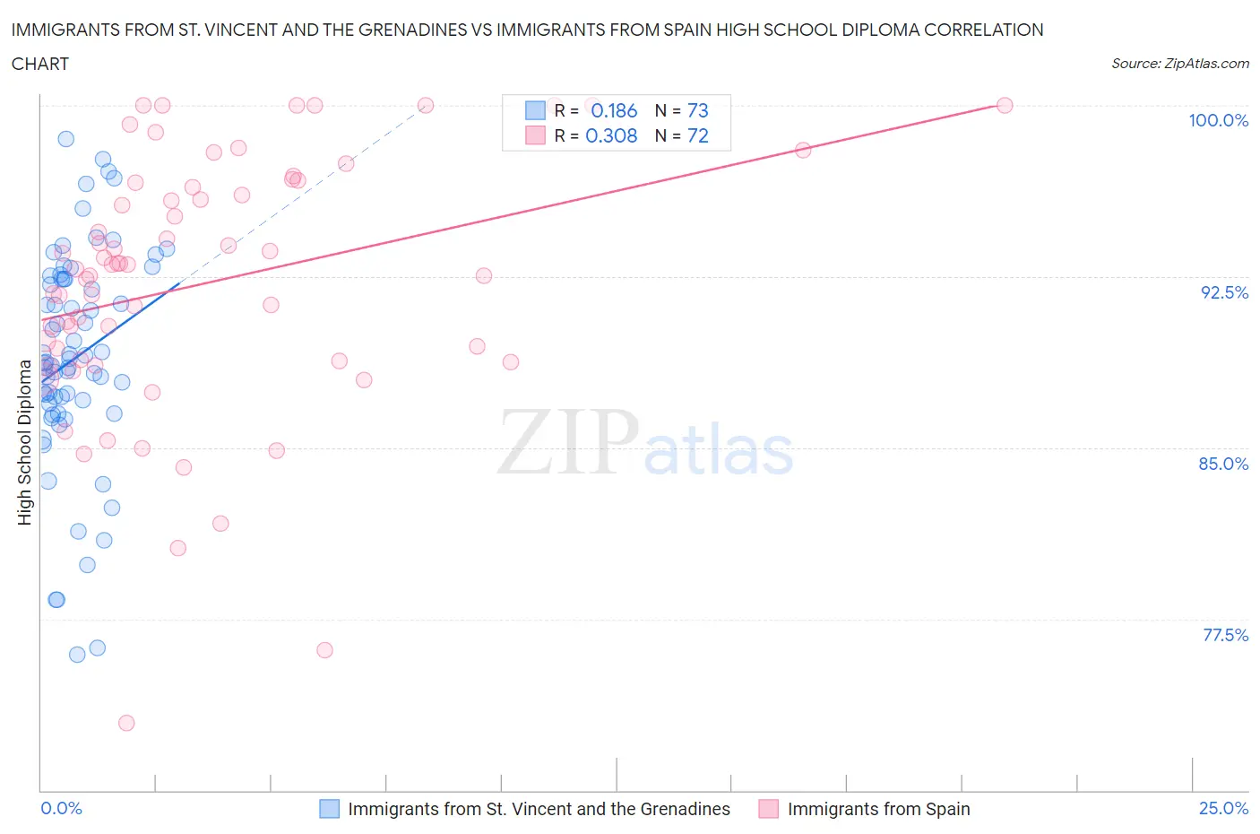 Immigrants from St. Vincent and the Grenadines vs Immigrants from Spain High School Diploma