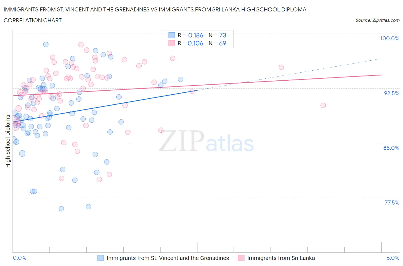 Immigrants from St. Vincent and the Grenadines vs Immigrants from Sri Lanka High School Diploma