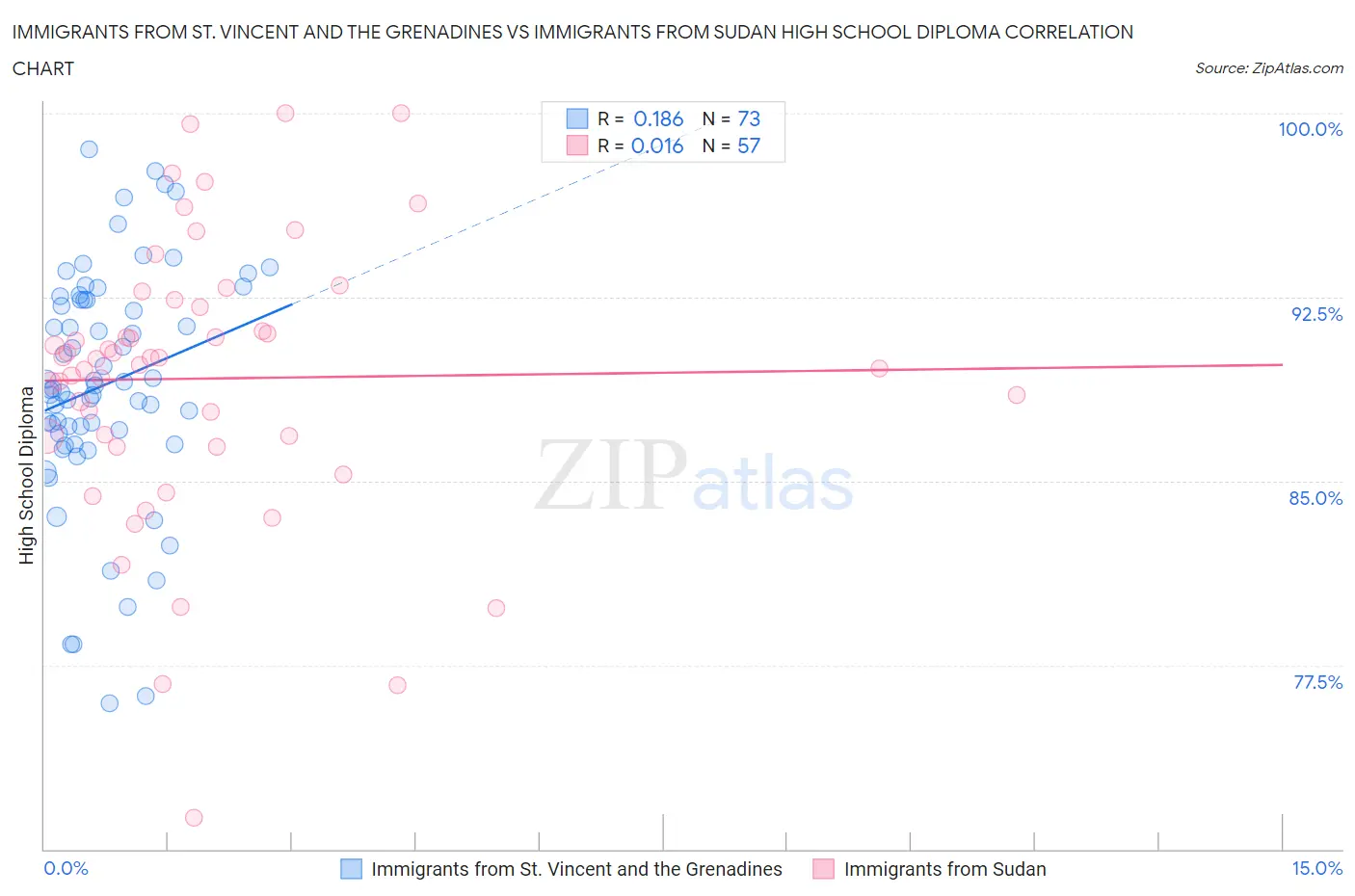 Immigrants from St. Vincent and the Grenadines vs Immigrants from Sudan High School Diploma