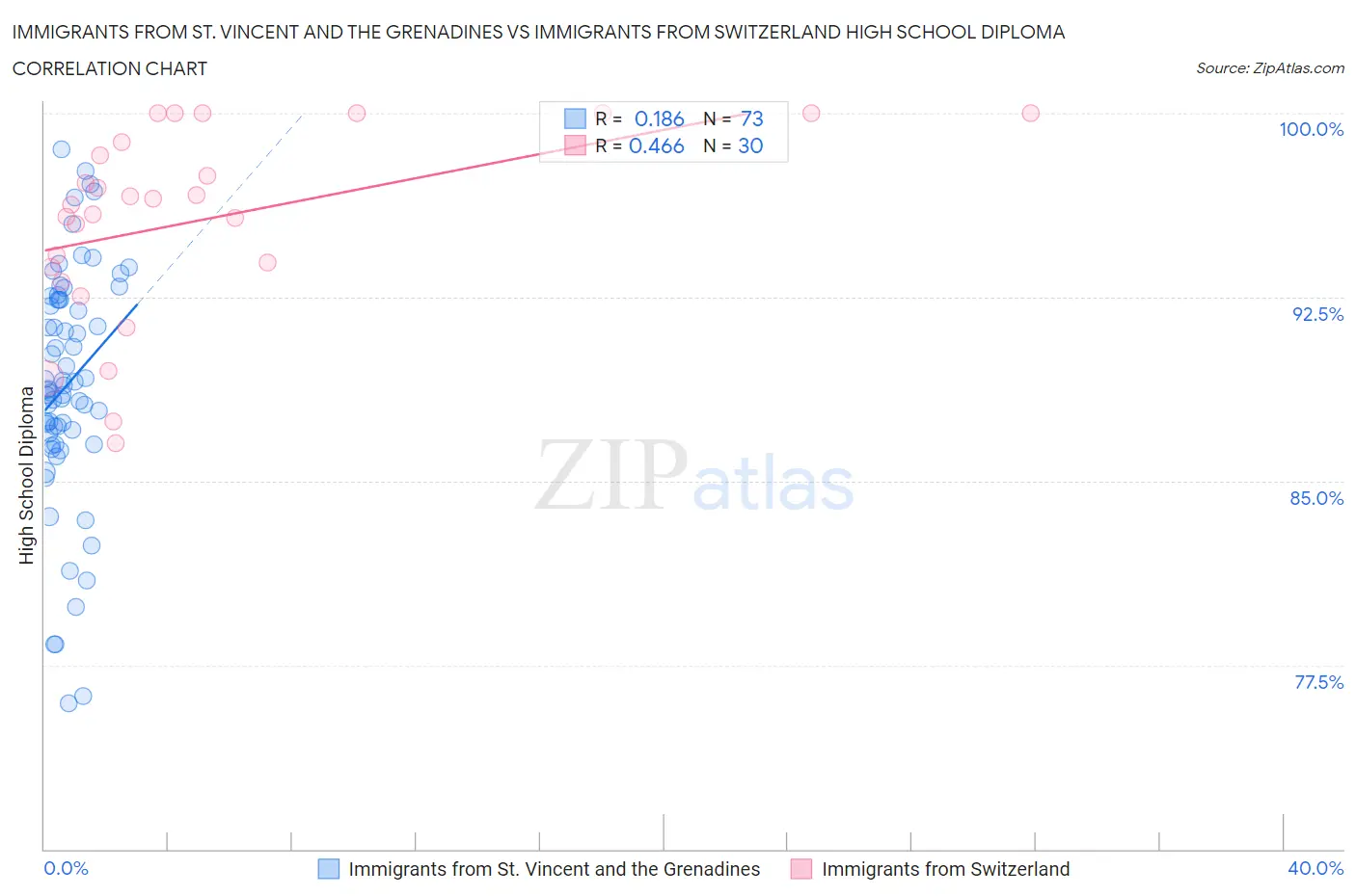Immigrants from St. Vincent and the Grenadines vs Immigrants from Switzerland High School Diploma