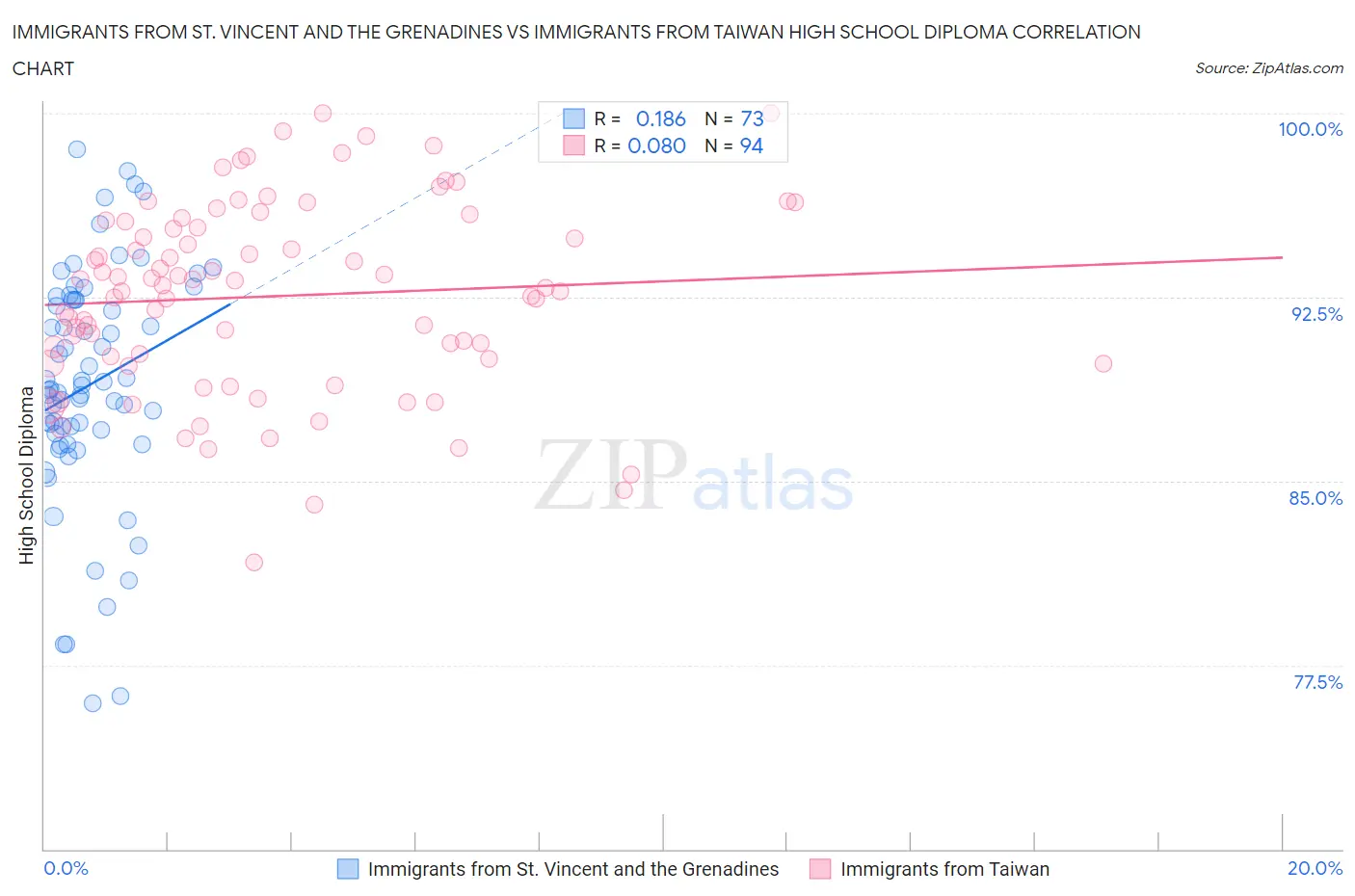 Immigrants from St. Vincent and the Grenadines vs Immigrants from Taiwan High School Diploma