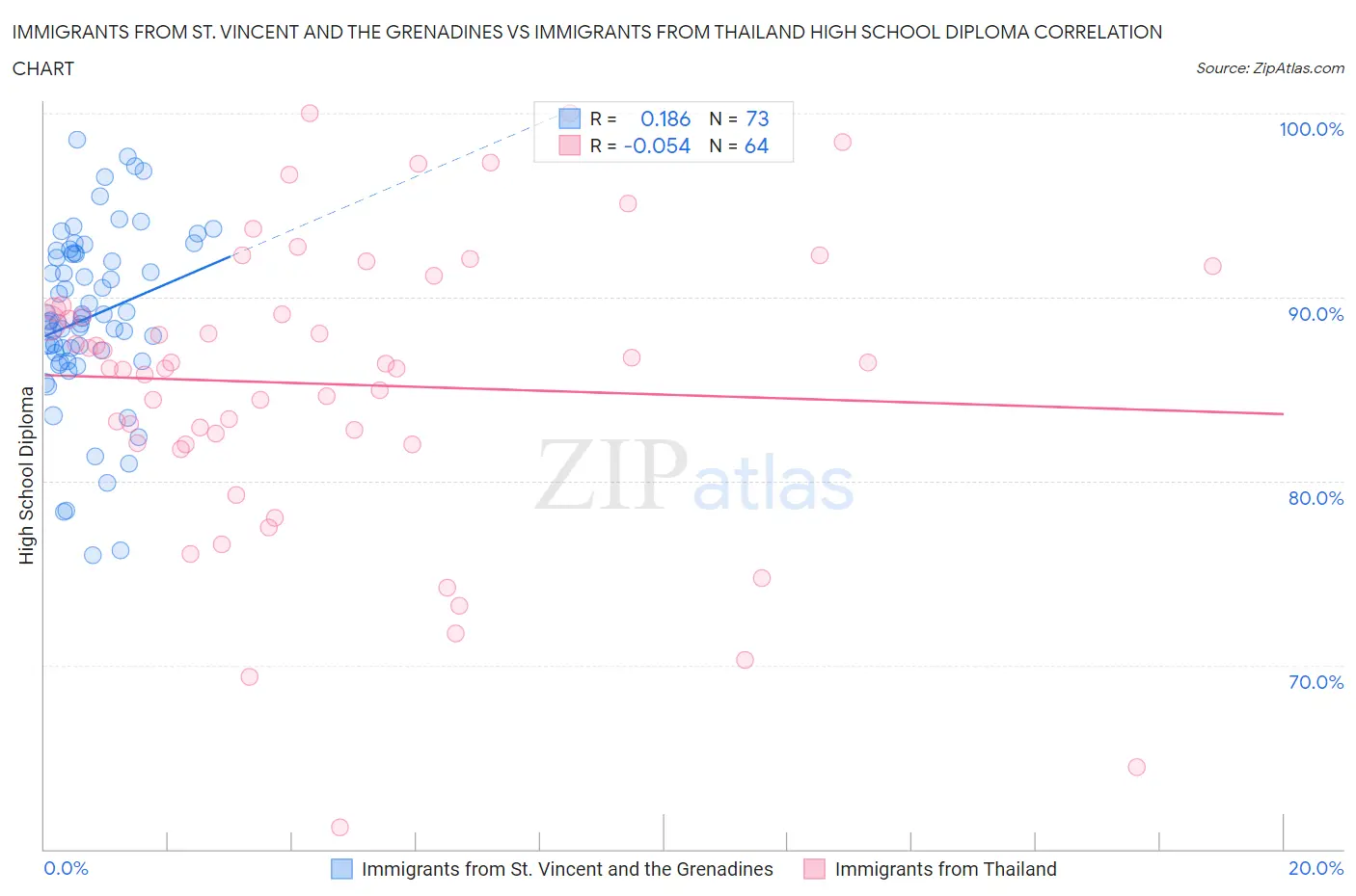 Immigrants from St. Vincent and the Grenadines vs Immigrants from Thailand High School Diploma