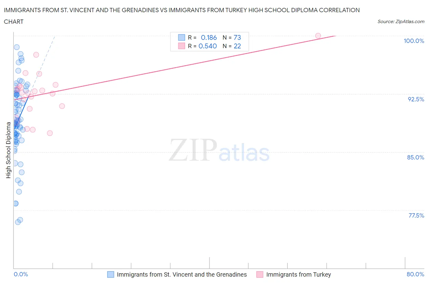 Immigrants from St. Vincent and the Grenadines vs Immigrants from Turkey High School Diploma