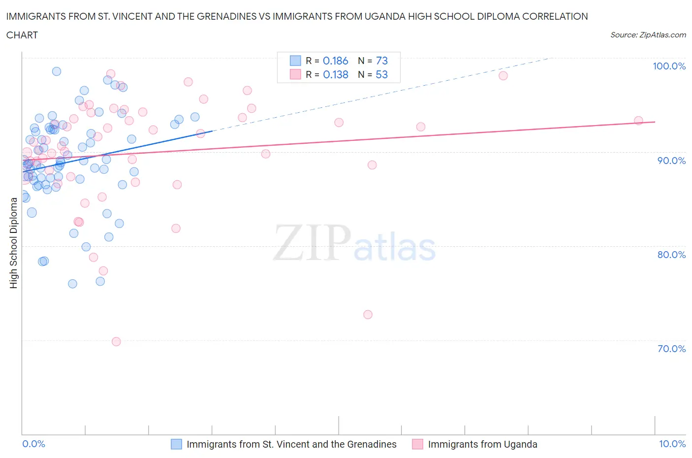 Immigrants from St. Vincent and the Grenadines vs Immigrants from Uganda High School Diploma