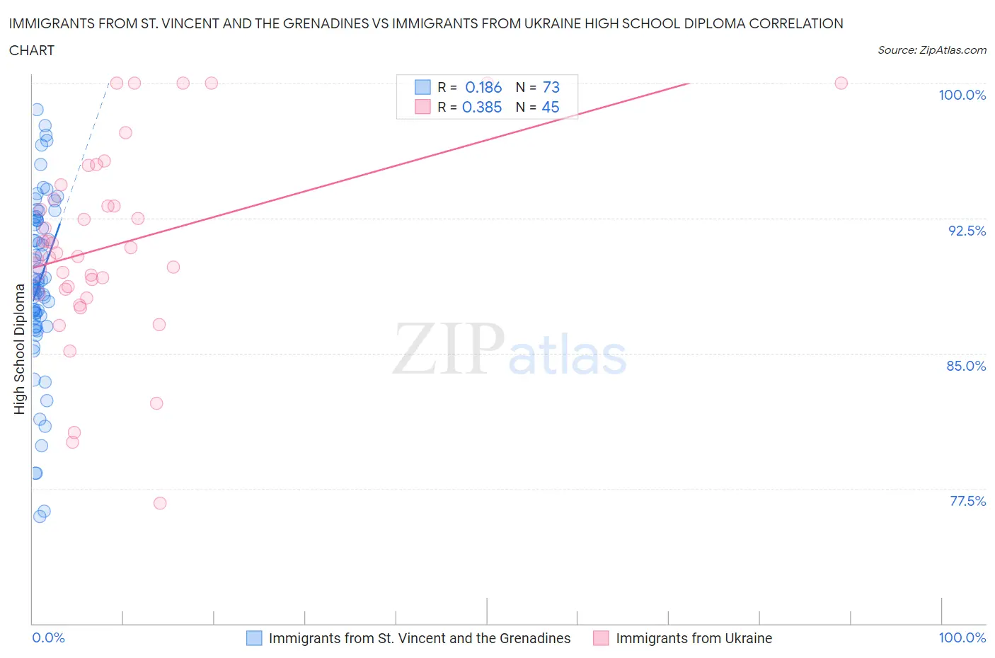 Immigrants from St. Vincent and the Grenadines vs Immigrants from Ukraine High School Diploma