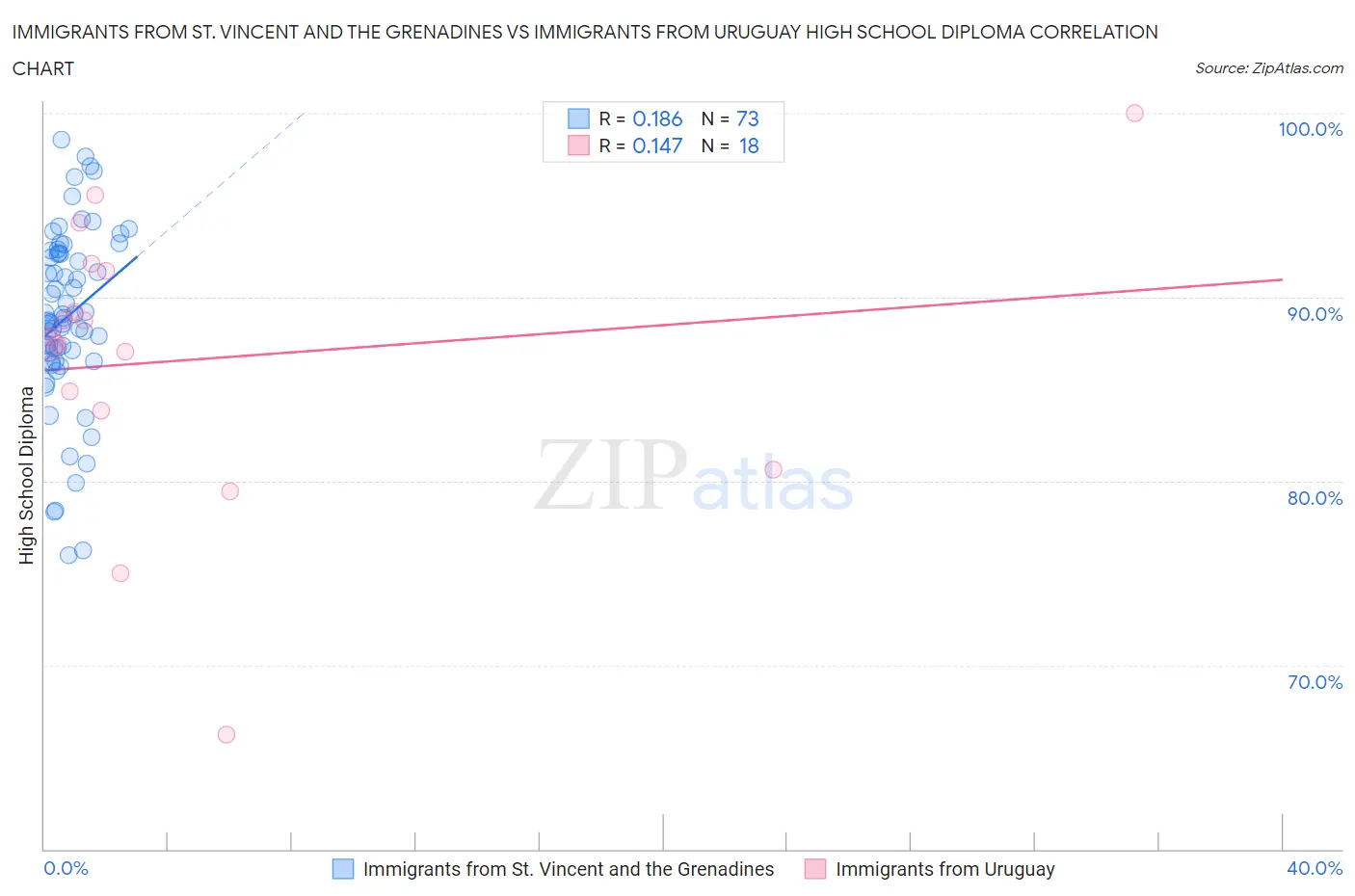 Immigrants from St. Vincent and the Grenadines vs Immigrants from Uruguay High School Diploma