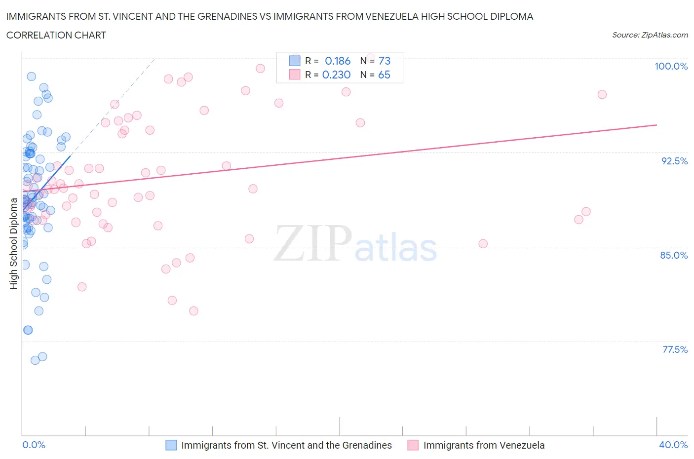 Immigrants from St. Vincent and the Grenadines vs Immigrants from Venezuela High School Diploma