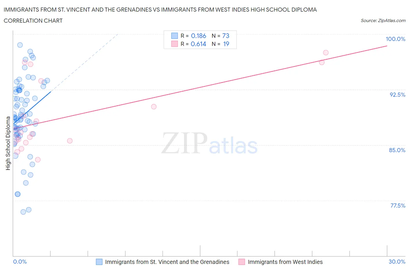 Immigrants from St. Vincent and the Grenadines vs Immigrants from West Indies High School Diploma