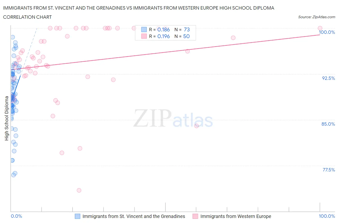 Immigrants from St. Vincent and the Grenadines vs Immigrants from Western Europe High School Diploma