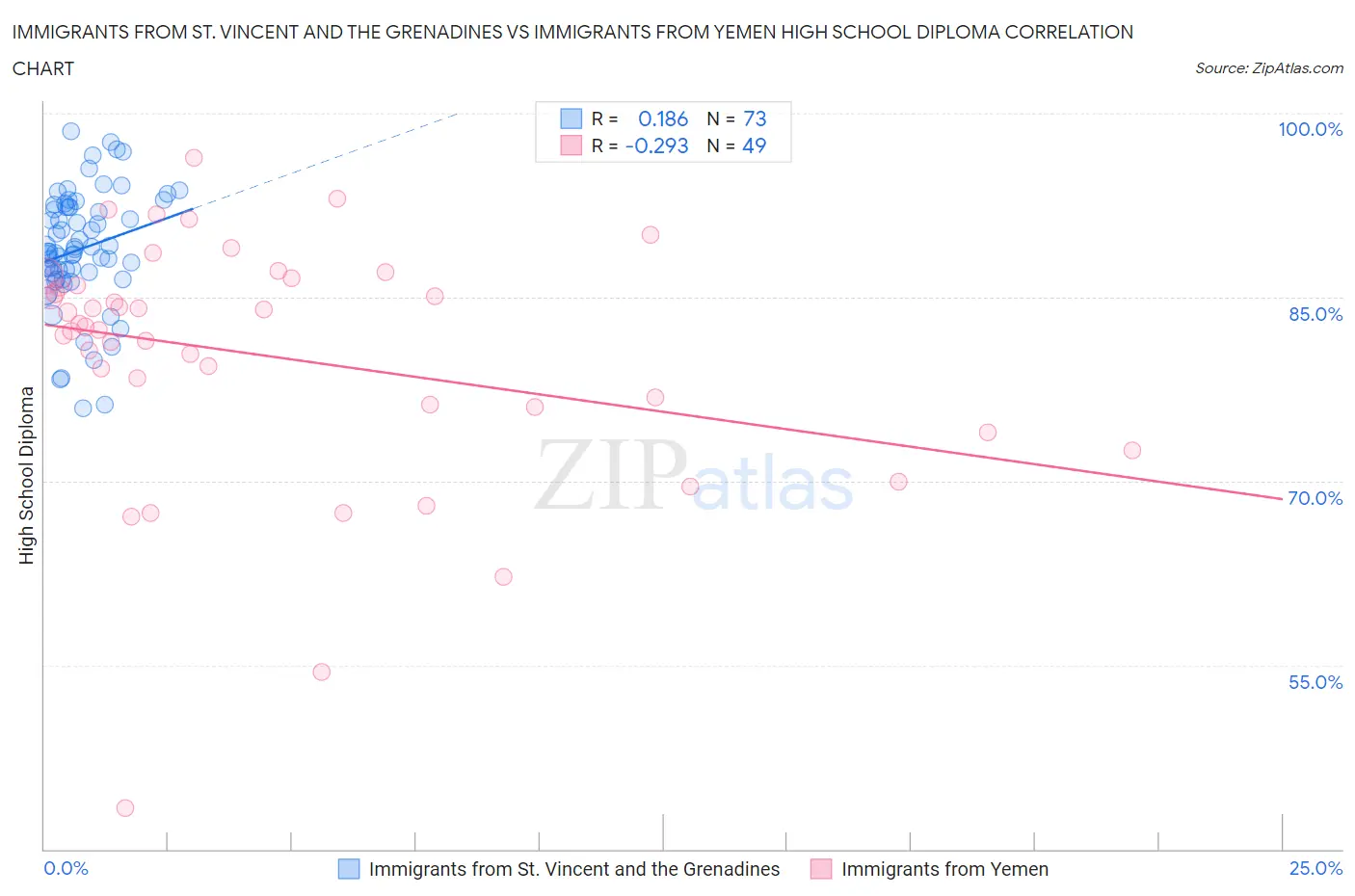 Immigrants from St. Vincent and the Grenadines vs Immigrants from Yemen High School Diploma