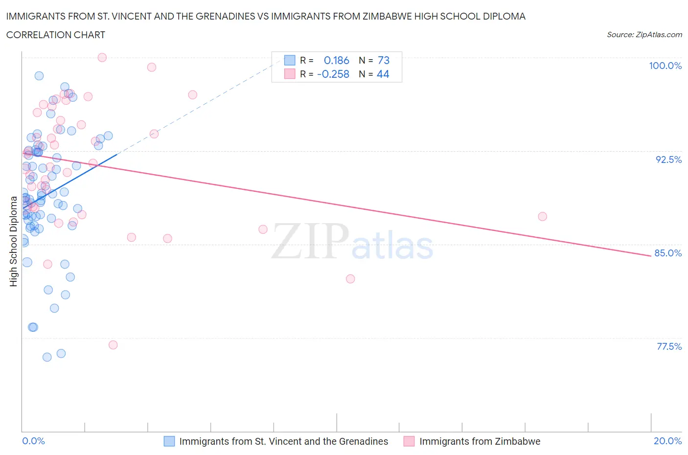 Immigrants from St. Vincent and the Grenadines vs Immigrants from Zimbabwe High School Diploma