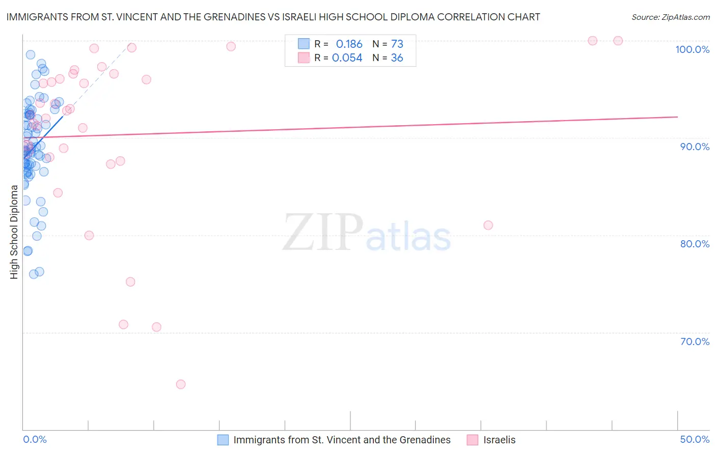 Immigrants from St. Vincent and the Grenadines vs Israeli High School Diploma