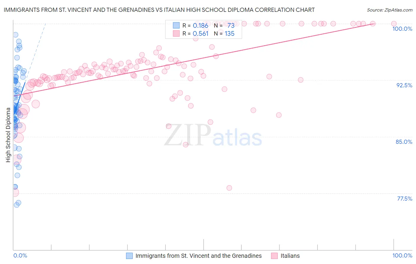 Immigrants from St. Vincent and the Grenadines vs Italian High School Diploma