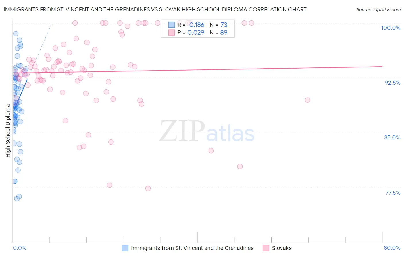 Immigrants from St. Vincent and the Grenadines vs Slovak High School Diploma