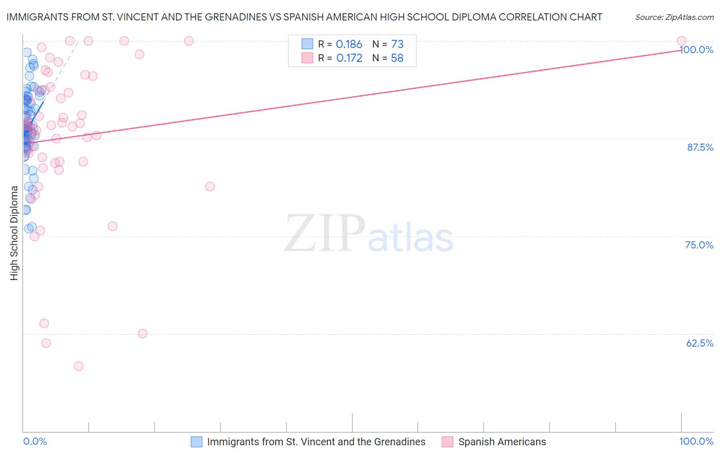 Immigrants from St. Vincent and the Grenadines vs Spanish American High School Diploma