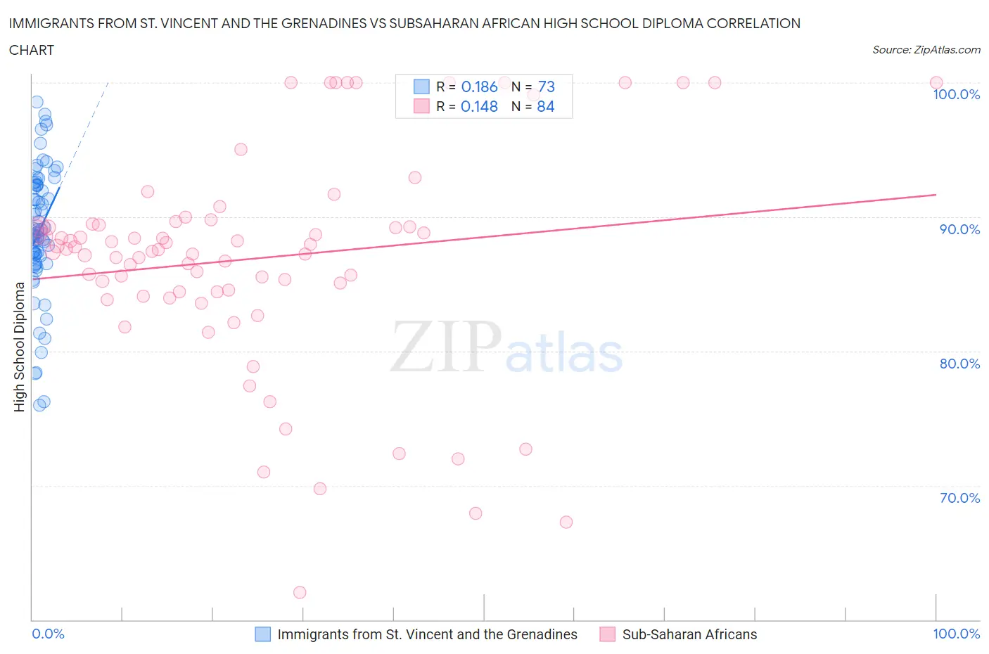 Immigrants from St. Vincent and the Grenadines vs Subsaharan African High School Diploma