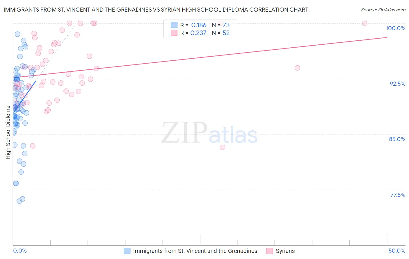 Immigrants from St. Vincent and the Grenadines vs Syrian High School Diploma