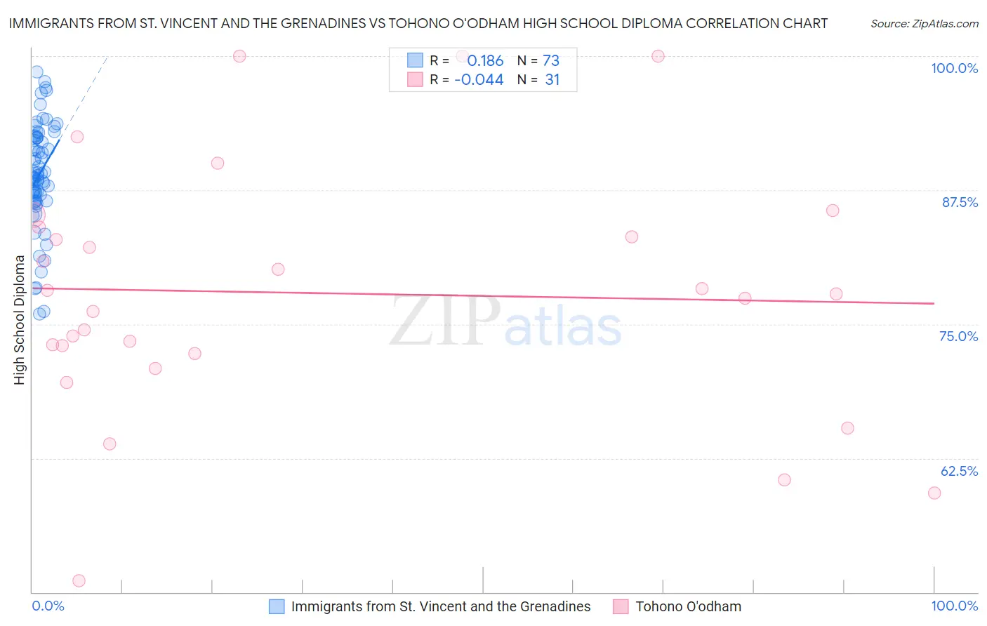 Immigrants from St. Vincent and the Grenadines vs Tohono O'odham High School Diploma